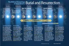 The Biblical Chronology of Jesus Christ's Burial and Resurrection