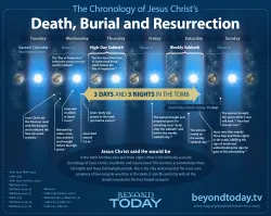 Infographic of the death, burial and resurrection of Jesus Christ.